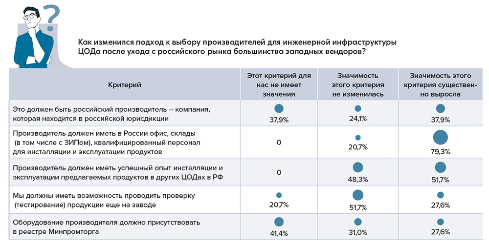 Значимость различных критериев выбора производителей для инженерной инфраструктуры ЦОДа после ухода с рынка западных вендоров